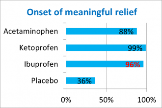 Onset of analgesia for liquigel ibuprofen 400 mg, acetaminophen 1000 mg,...